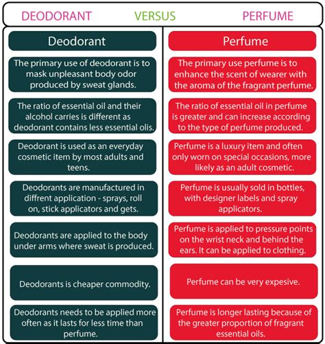 difference between body mist deo and perfume|body spray vs deodorant.